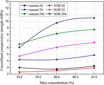Effect of Slag Gypsum Binder as a Substitute to Cement on the Stability of Backfill Mining